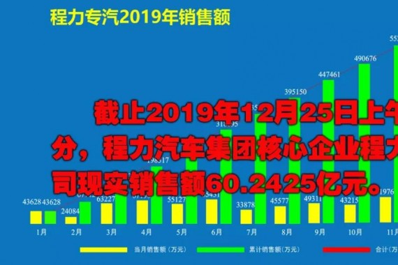 2019年程力汽車(chē)集團(tuán)核心企業(yè)程力專(zhuān)汽銷(xiāo)售額突破60億大關(guān)！